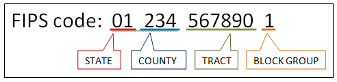 The standard key for Open Census Data is the FIPS code.