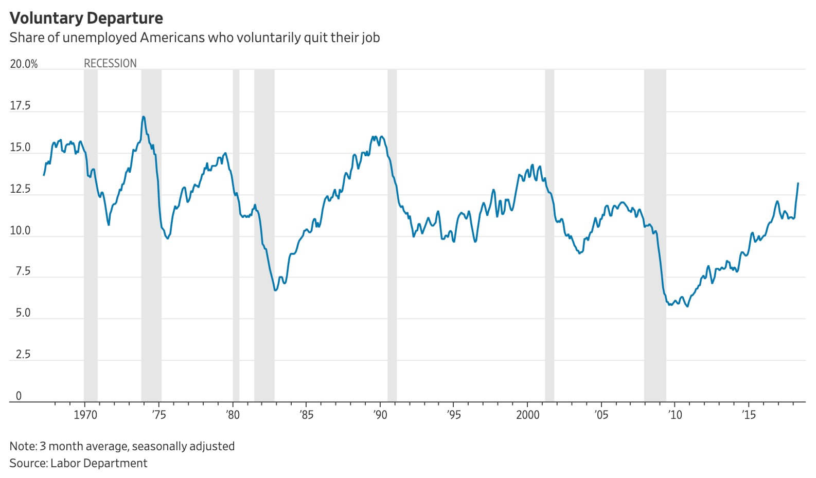 Unemployed Americans who voluntarily quit their job