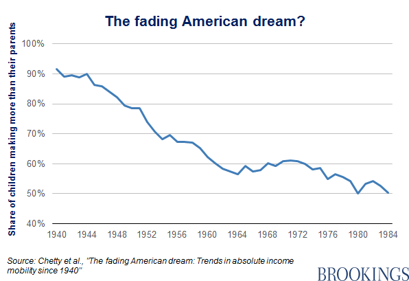Decline in U.S. economic mobility over time