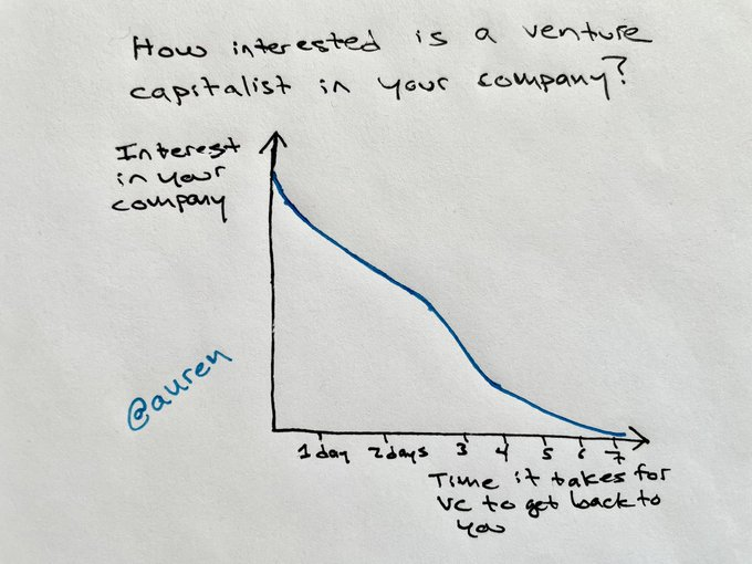 VC interest declines as response time increases on a hand-drawn graph