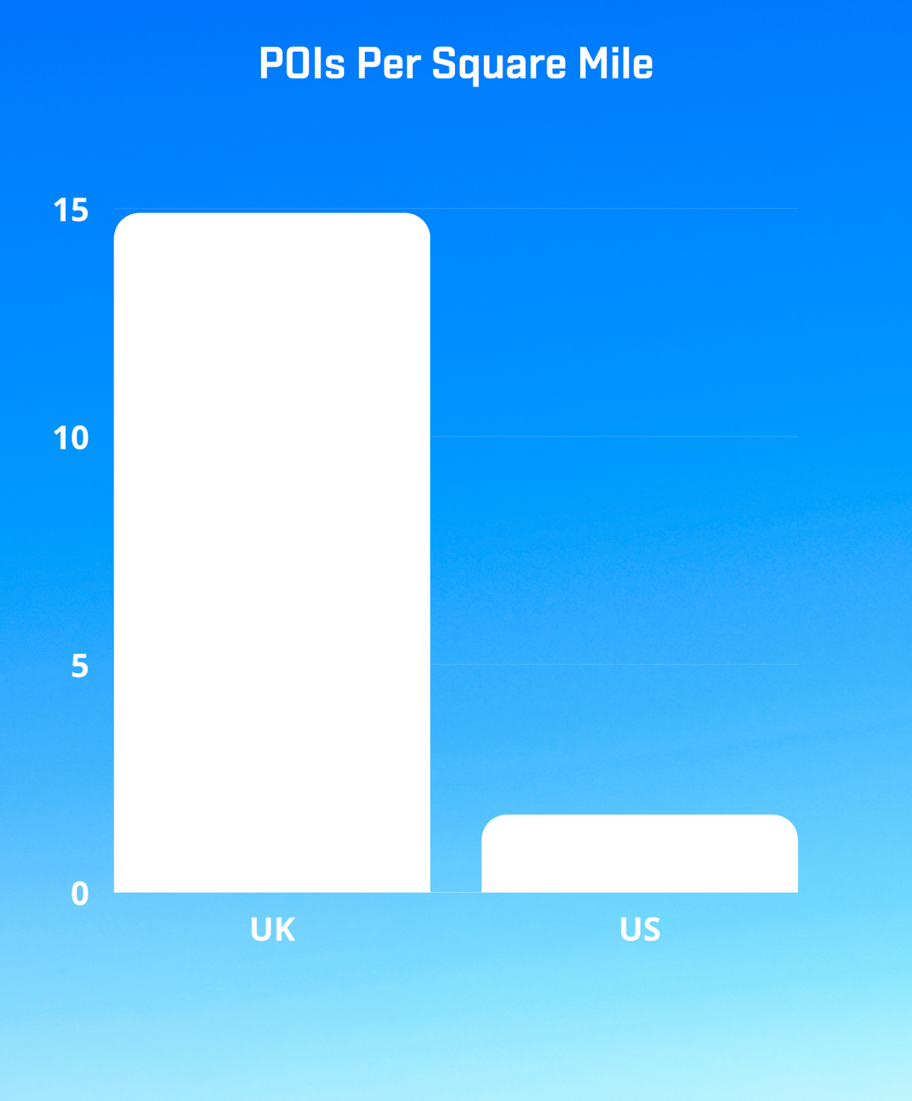 UK places are more densely located than in the US. 