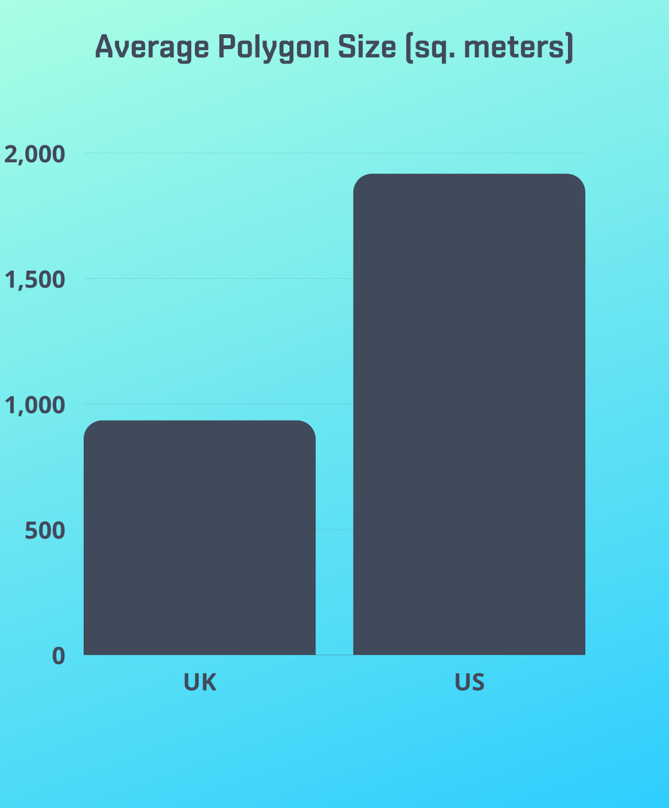 US polygons are, on average, much larger than in the UK.