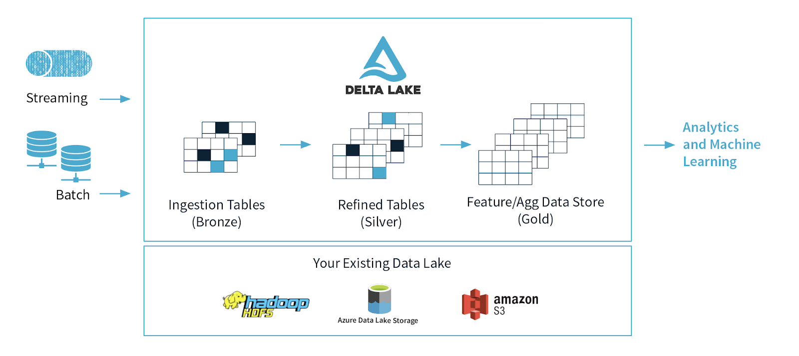Delta Sharing is part of the widely adopted open source project Delta Lake.