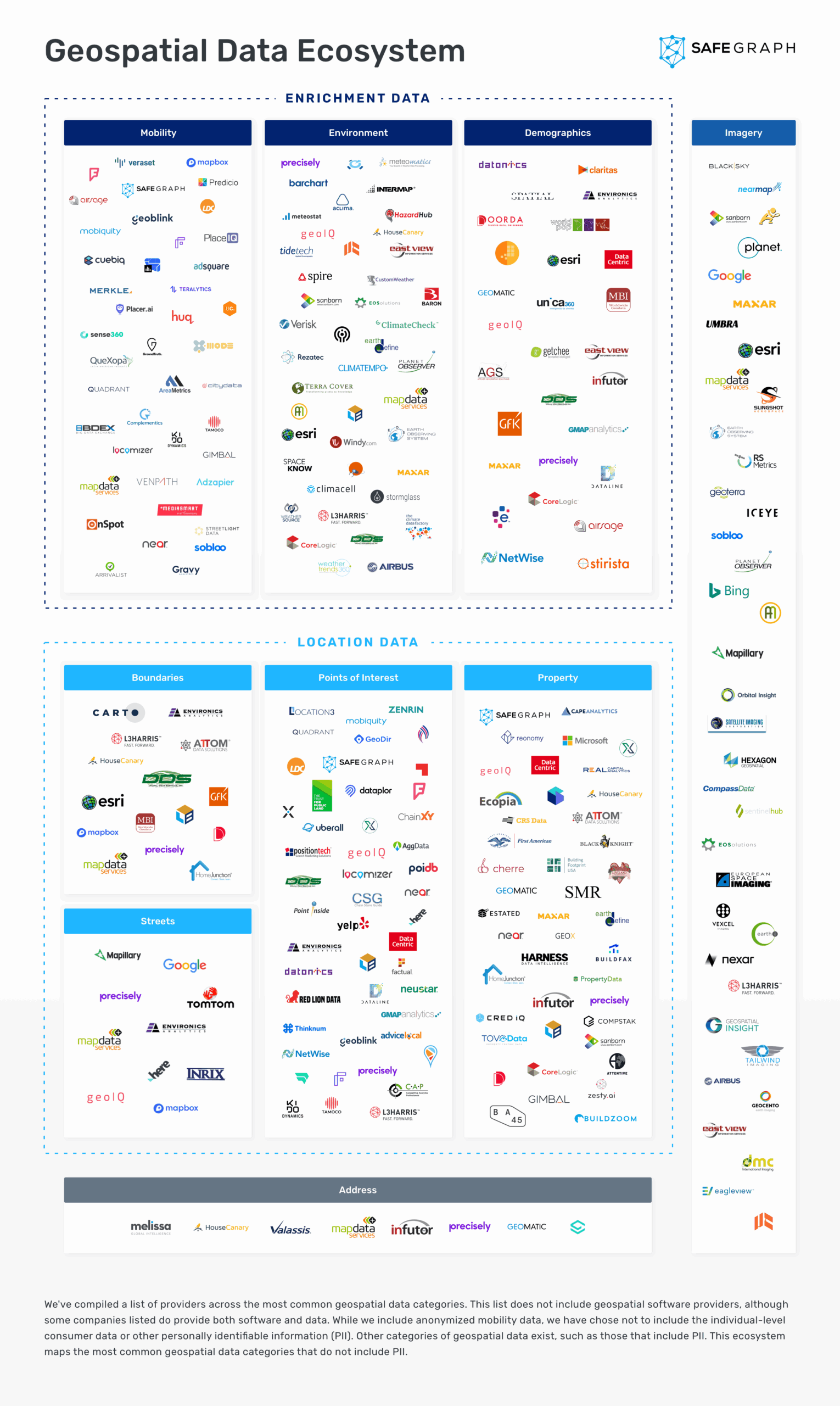 SafeGraph's Geospatial Data Ecosystem Map