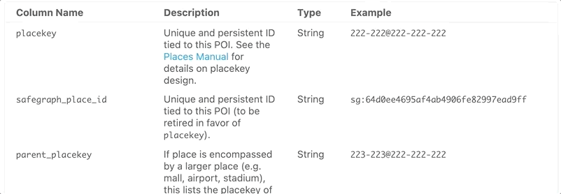 SafeGraph's Core Places dataset includes detailed attribution for CPG analytics, like open/close dates and brand affiliation.