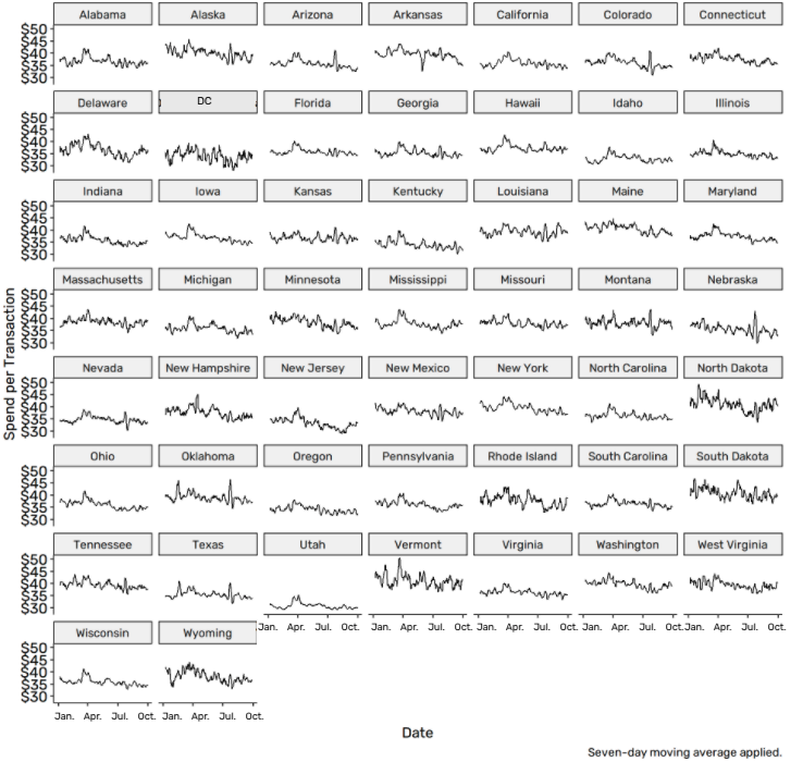 Analyzing Spending Behavior by State