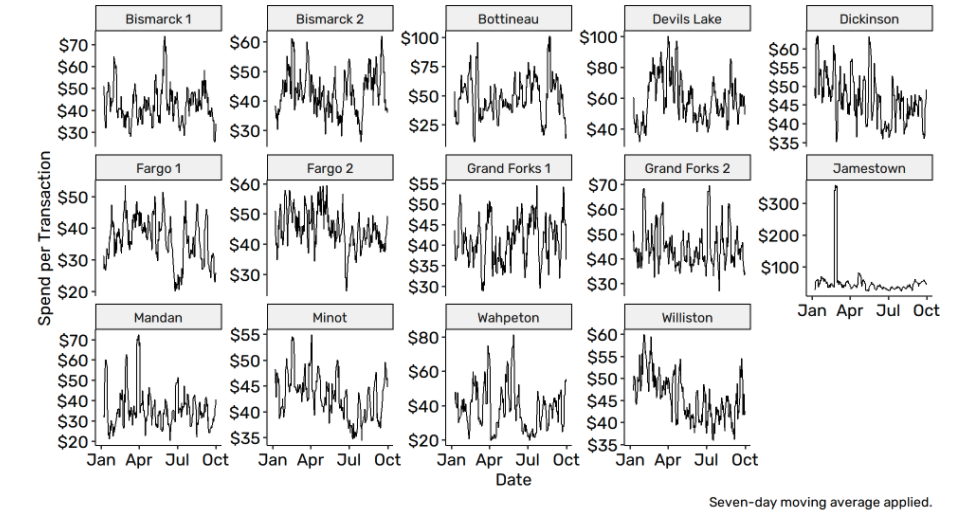 Analyzing Spending Behavior by State