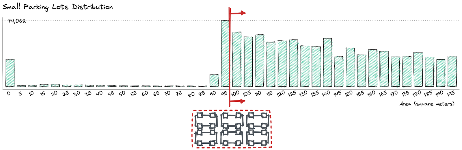 Small parking lots distribution graph