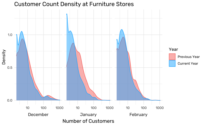 Customer count density at furniture stores
