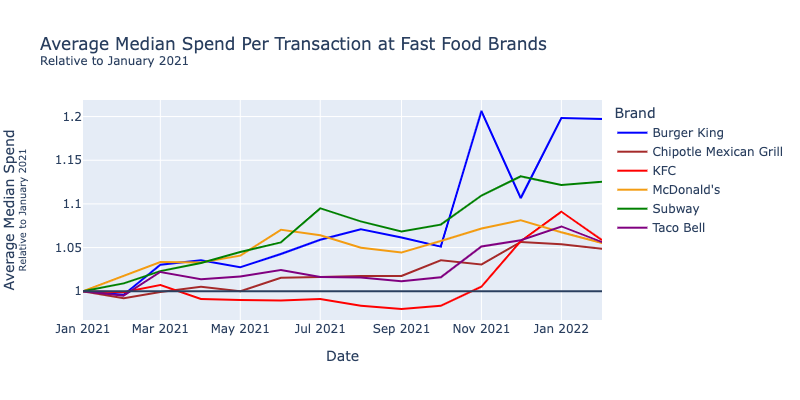Average median spend per transaction at fast food brands