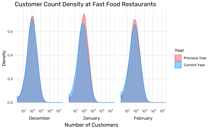 Customer count density at fast food restaurants