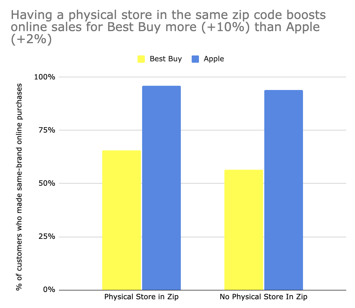 Advantage of Physical Store in Same Zip Code