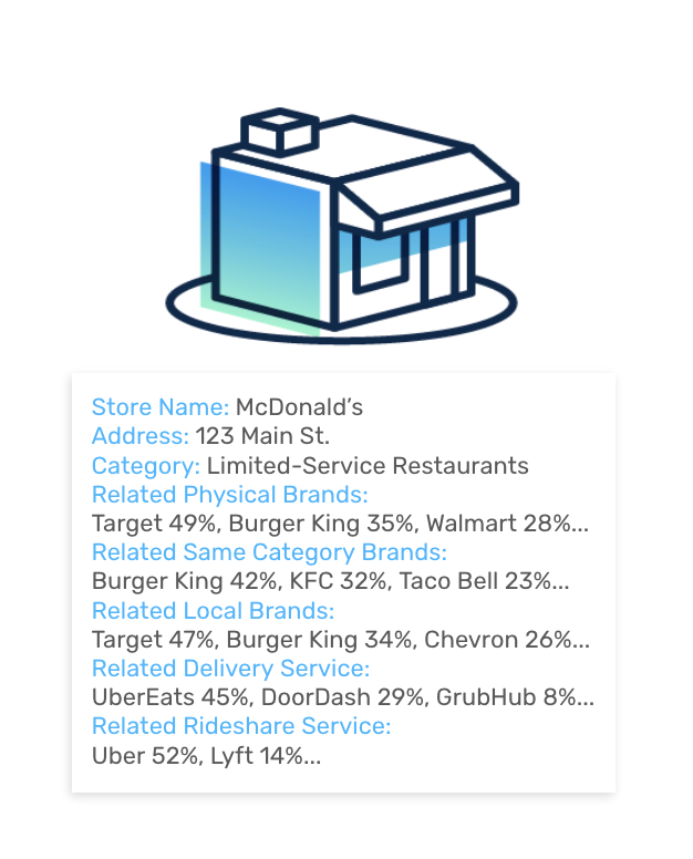 Data Snapshot of a McDonald’s Location and its Customer Ecosystem