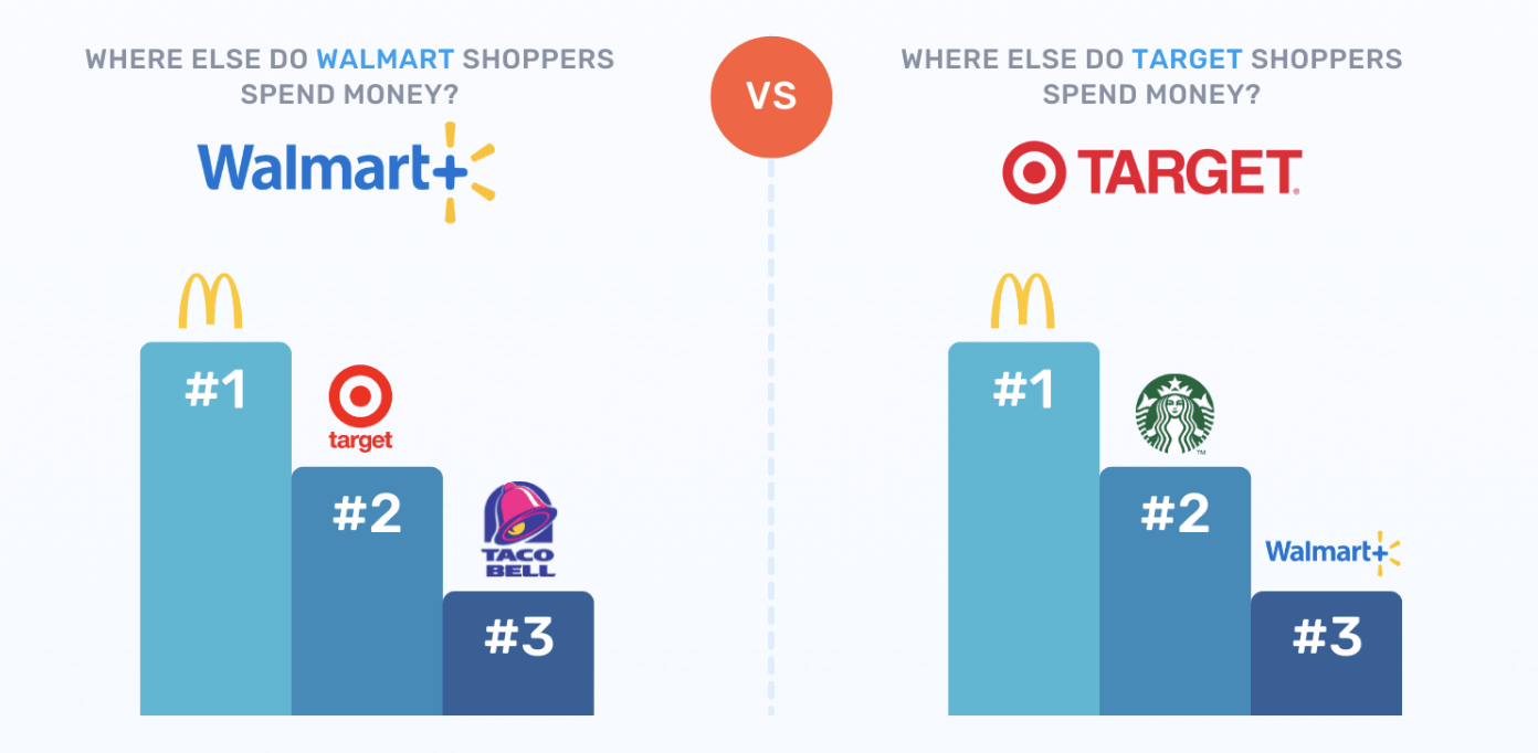 Shoppers and Target Money Spend Info