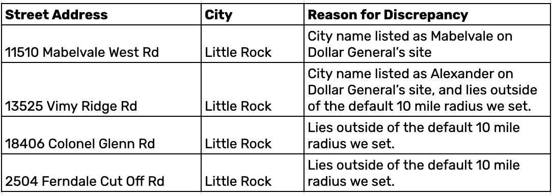 Four additional POIs identified in SafeGraph’s data that were not initially matched via Dollar General’s store locator.