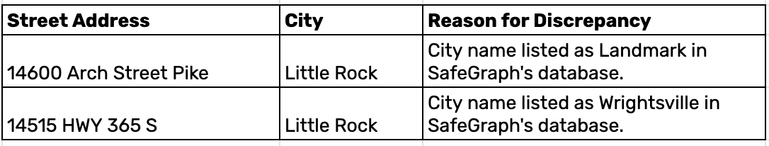 Two additional POIs identified with Dollar General's store locator were not in the initial SafeGraph data download due to differences in address strings.