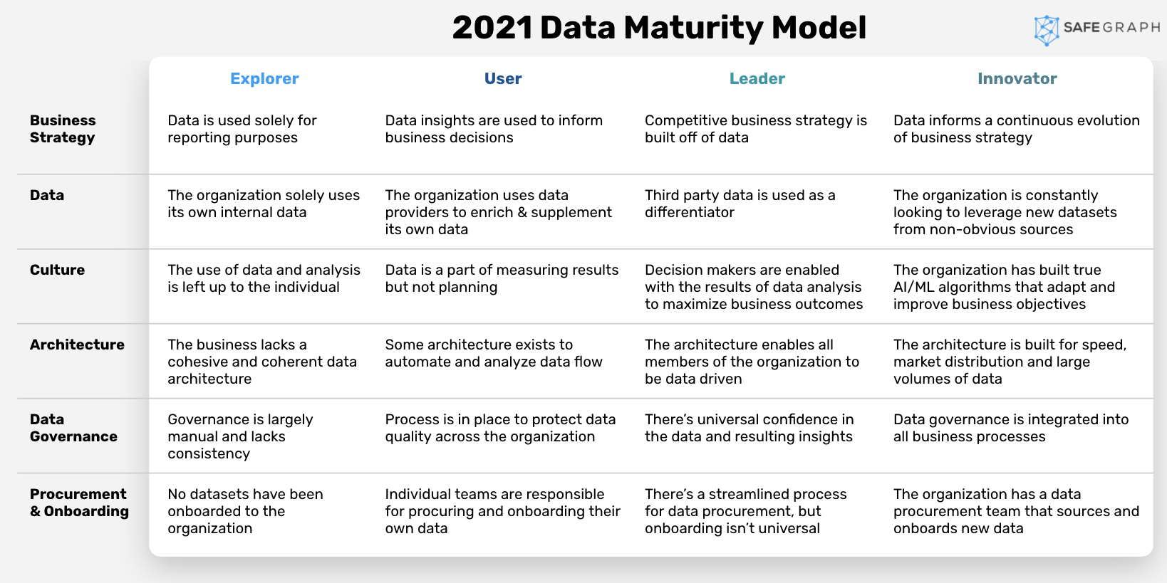 The four stages of data maturity