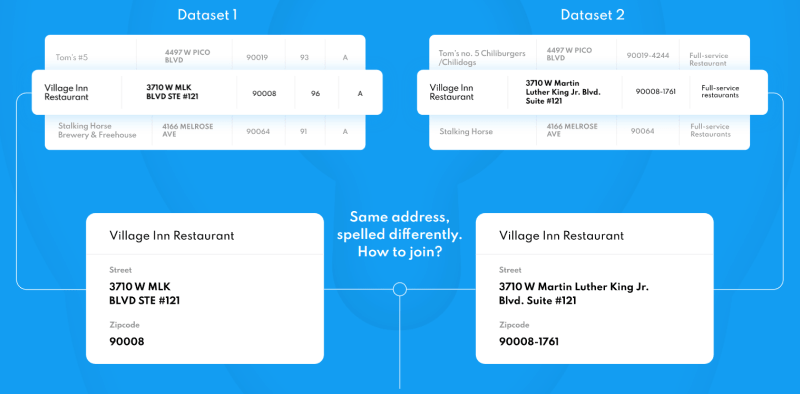 An example of how identical addresses can be represented differently because of inconsistent standards