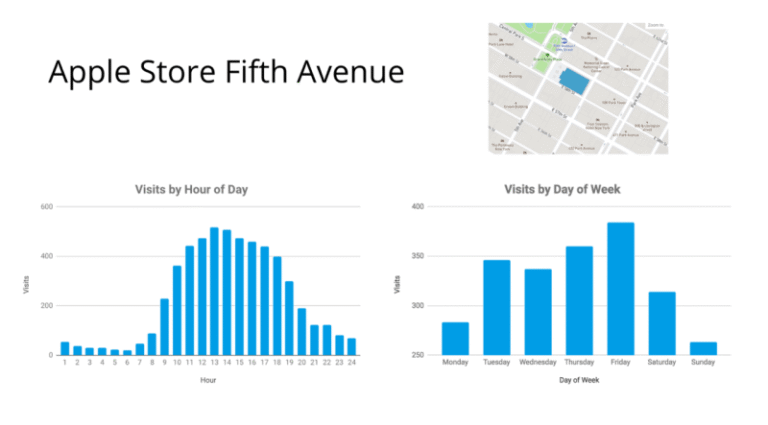Hourly and daily foot traffic data for the Apple Store on Fifth Avenue in New York City