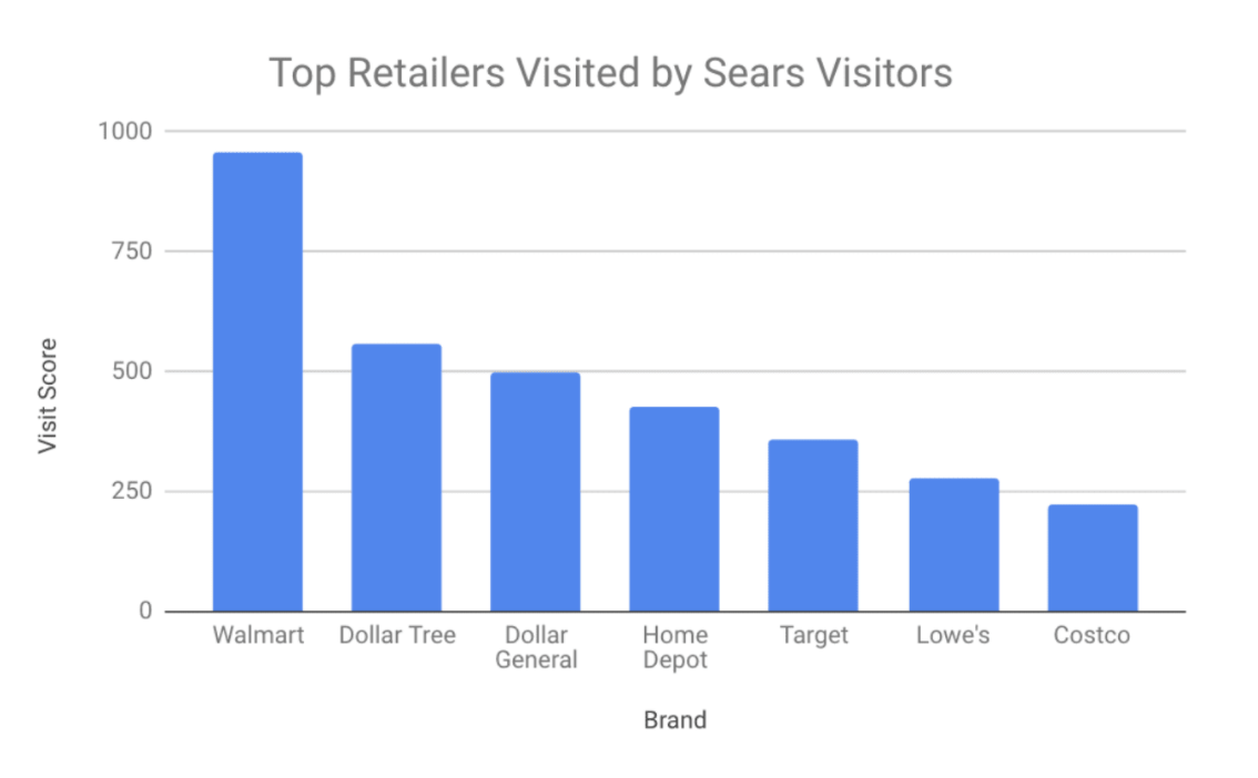 Understanding what other stores consumers visit can help determine ad placement and messaging.