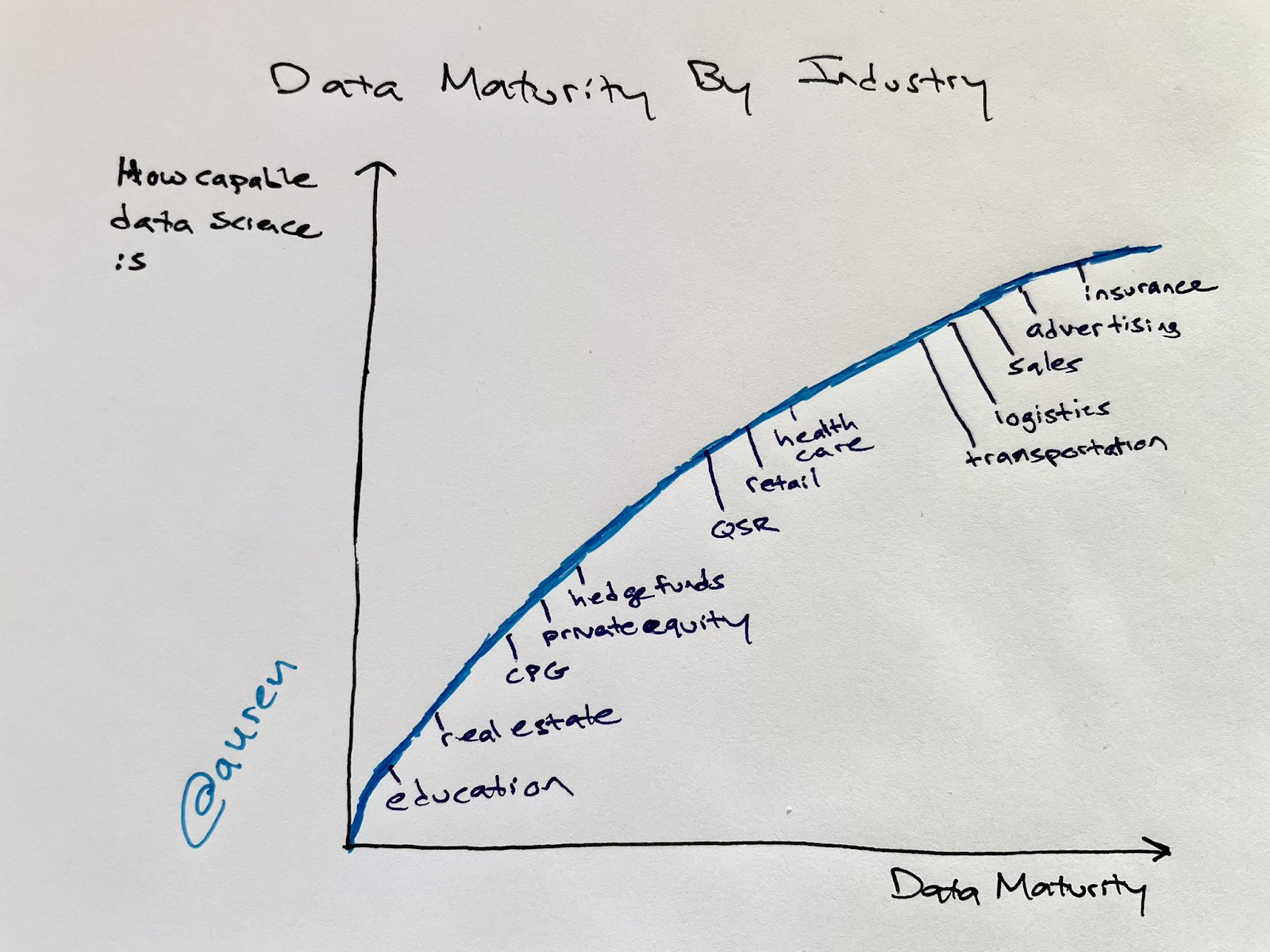 The commercial real estate industry tends to lag behind other industries in terms of data maturity.