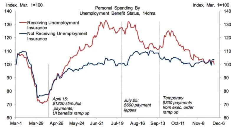 American consumer spending by unemployment insurance status from March to December 2020