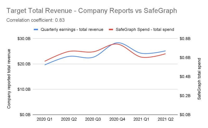 Comparison of Target’s reported quarterly earnings with total consumer spending at stores