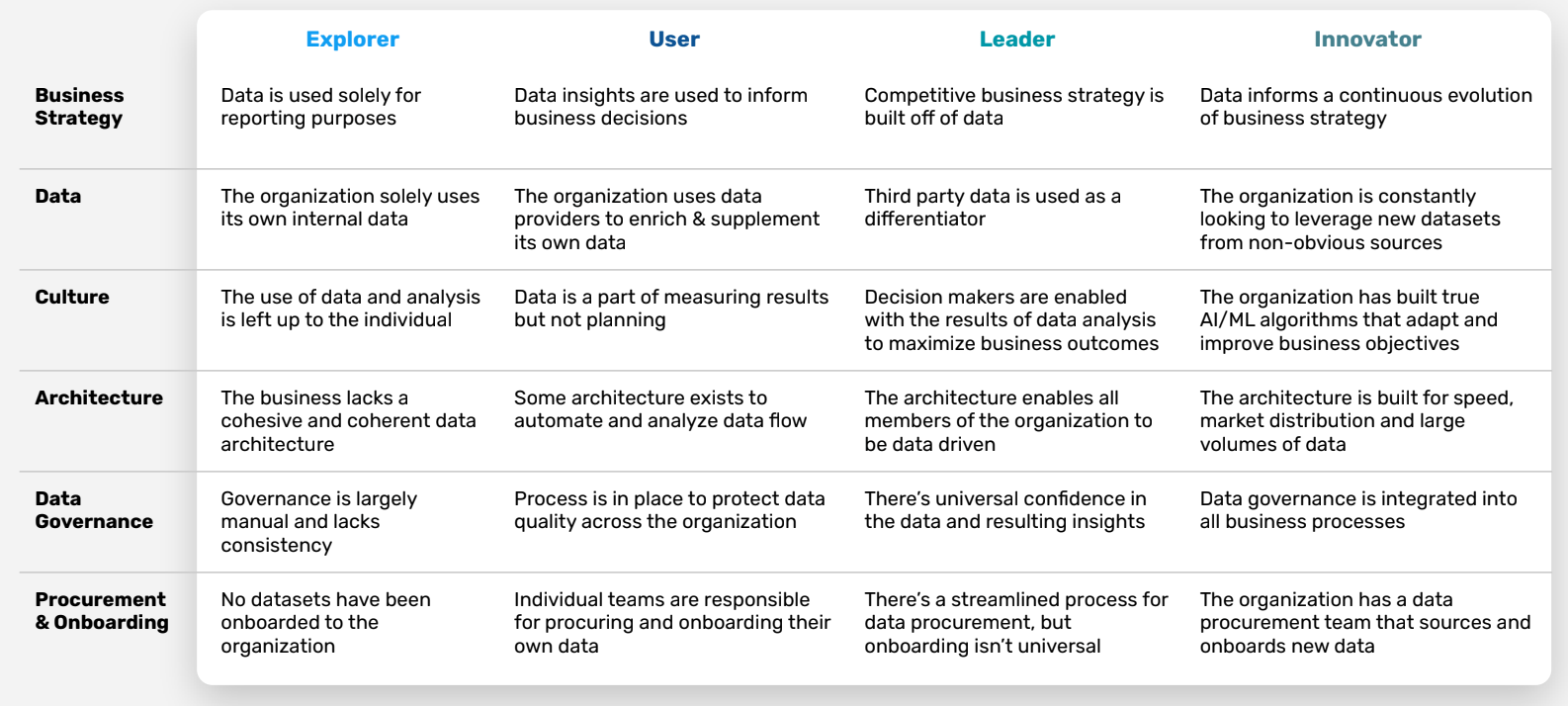 A snapshot of SafeGraph’s new data maturity model. 