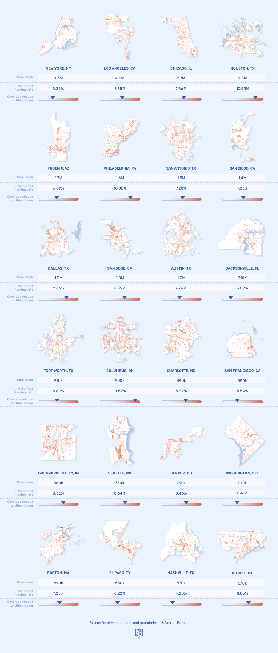 Using SafeGraph Parking Lots data, see what percentage of total land area consists of surface parking lots in the top 24 largest US cities by population.