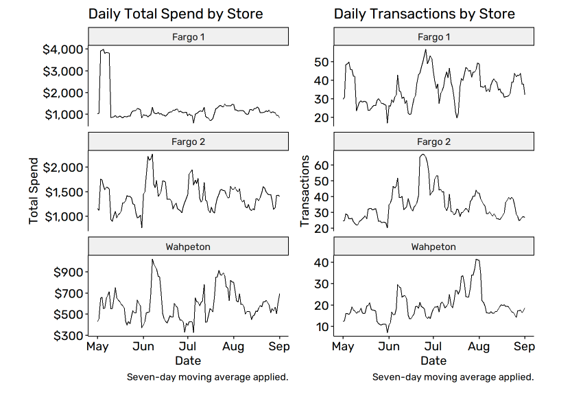 Analyzing Spending Behavior by State