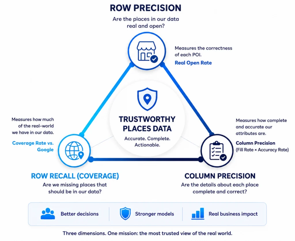 Trustworthy Places data