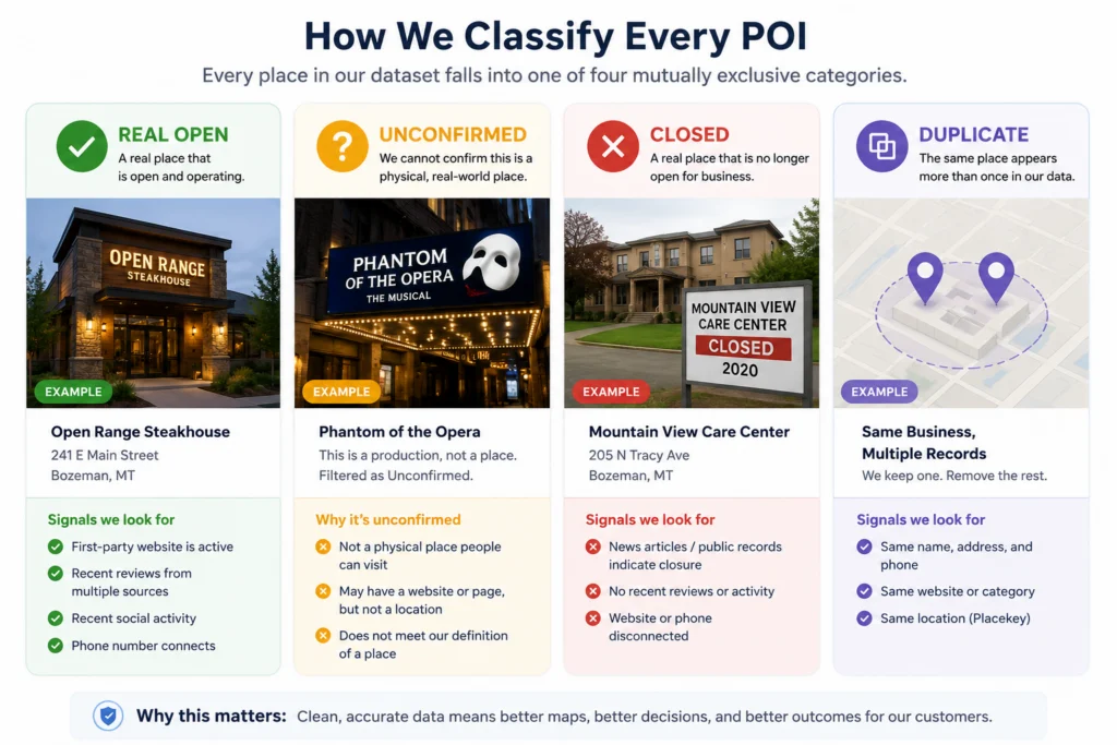 How to Classify every POI