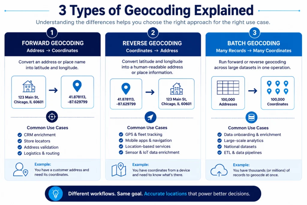 3 Types of Geocoding Explained: Forward, Reverse, and Batch Geocoding