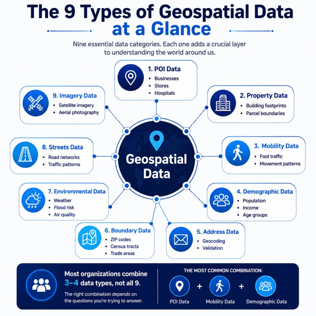 9 types of geospatial data infographic covering POI, property, mobility, demographic, address, boundary, streets, environmental, and imagery datasets.