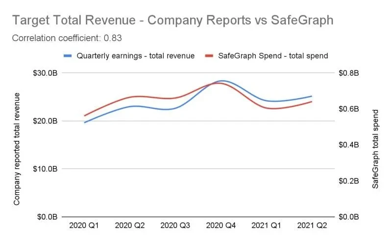 Chart comparing Target's reported quarterly earnings against total consumer spending at store locations using SafeGraph Spend data for financial reporting validation