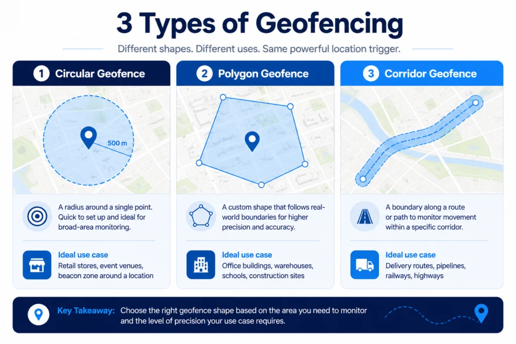Comparison of circular, polygon, and corridor geofences with map examples and use cases.