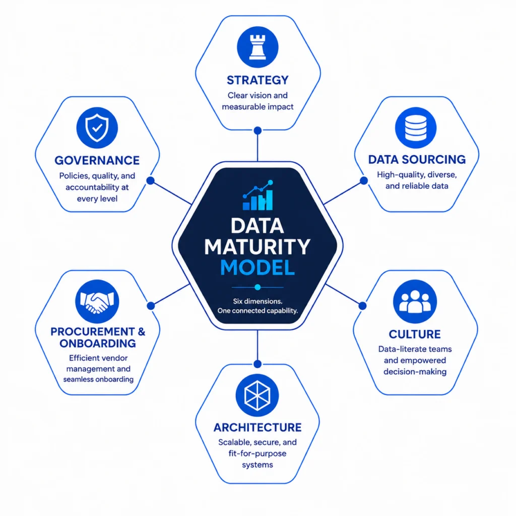 Data maturity model showing six interconnected dimensions: strategy, data sourcing, culture, architecture, governance, and procurement & onboarding.