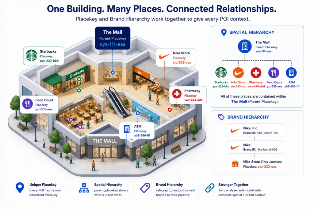 Diagram showing Placekey relationships within a mall, illustrating spatial hierarchy between a parent location and tenant businesses, and brand hierarchy linking stores to parent brands.