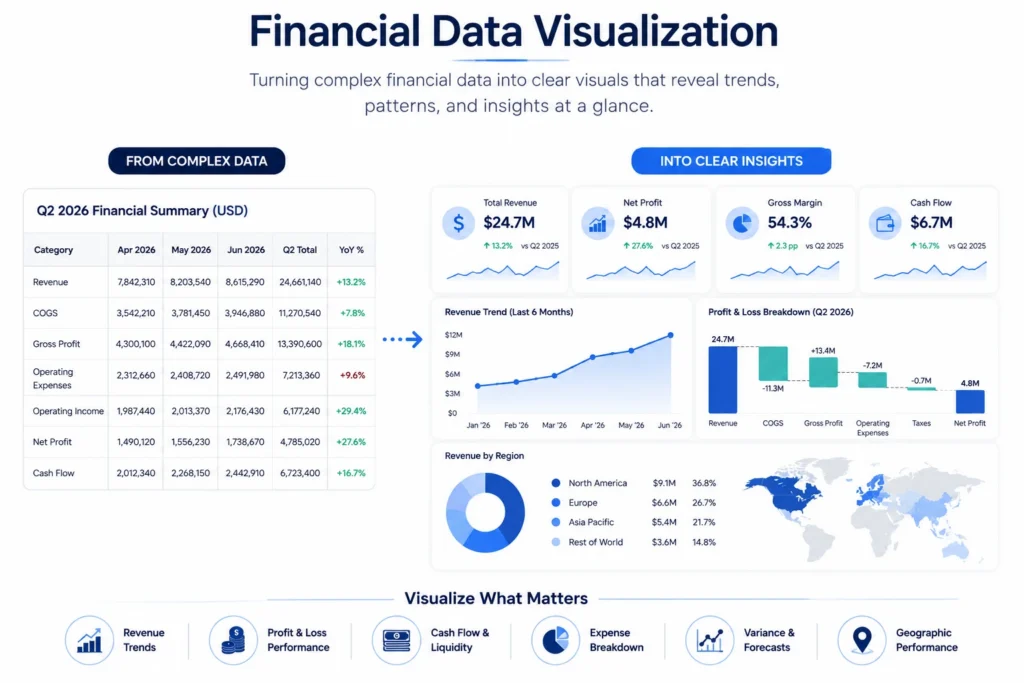 Financial data visualization example showing how raw financial data is transformed into charts, dashboards, and actionable insights.
