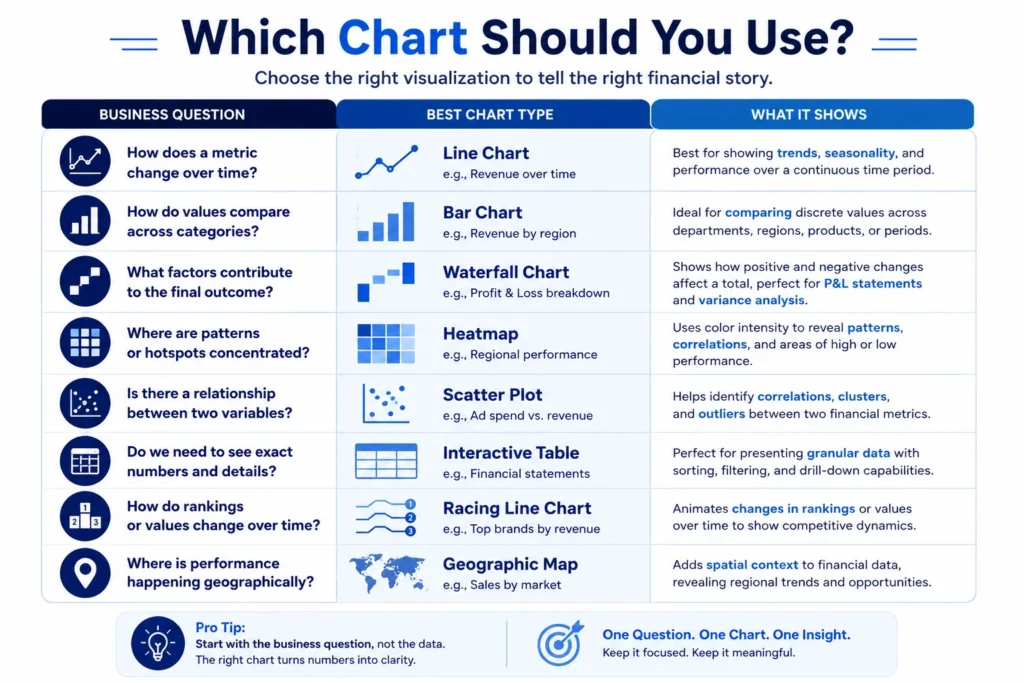 Financial data visualization chart selection guide showing the best chart type for different financial analysis use cases.