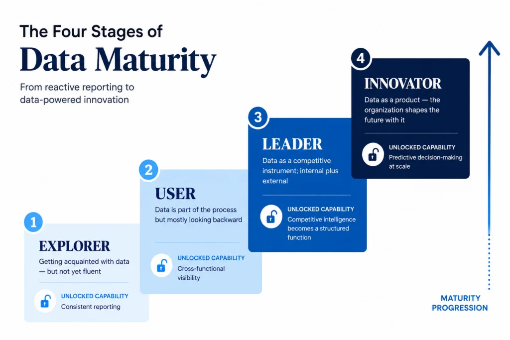 Four-stage data maturity staircase showing progression from Explorer to Innovator with increasing organizational capabilities.