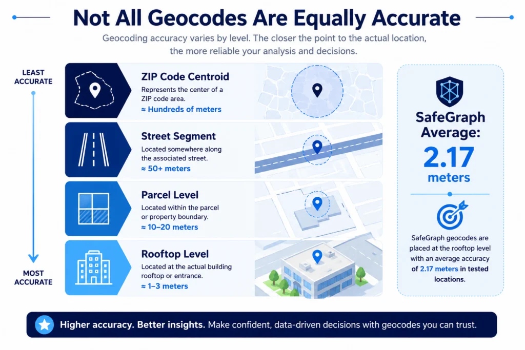 Geocoding Accuracy Levels from ZIP Centroid to Rooftop Precision