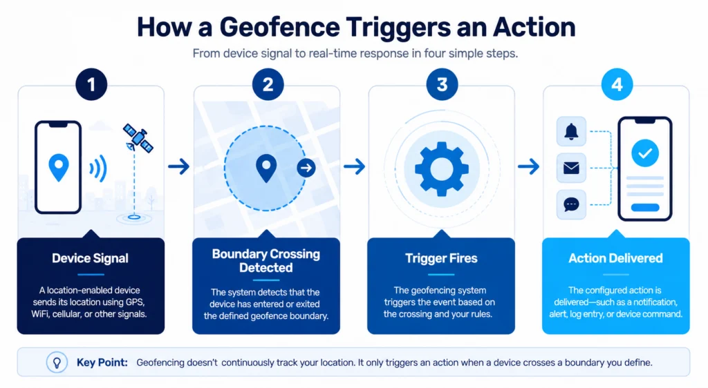 Geofencing process showing device signal, boundary detection, trigger event, and automated action delivery.