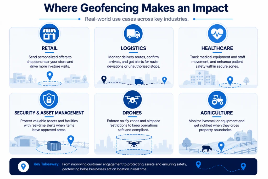 Geofencing use cases across retail, logistics, healthcare, security, drones, and agriculture.
