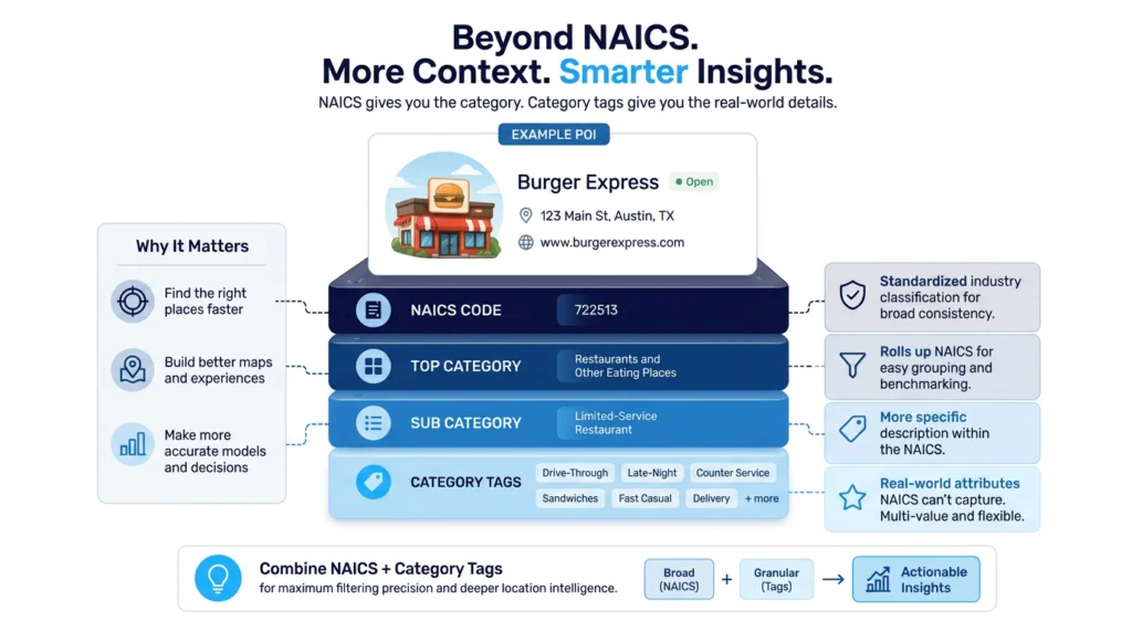 Infographic explaining how NAICS codes, business categories, and category tags provide richer POI classification and more precise location intelligence.