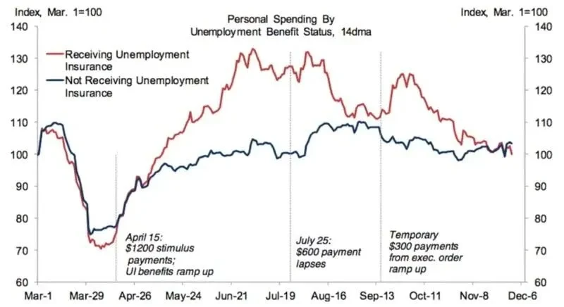 Line chart showing average US personal consumer spending by unemployment insurance status from March to December 2020 during the COVID-19 pandemic