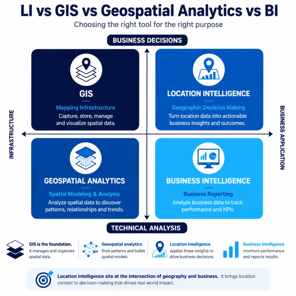 Location intelligence vs GIS vs geospatial analytics vs business intelligence comparison infographic.
