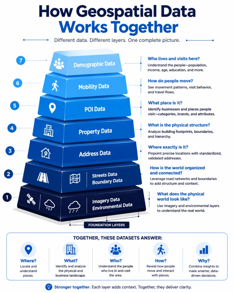 Location intelligence stack infographic showing how multiple geospatial datasets combine to answer where, what, who, how, and why.