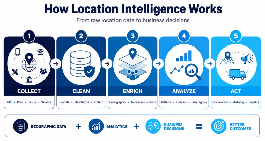 Location intelligence workflow infographic showing how geographic data is collected, analyzed, and transformed into business decisions.