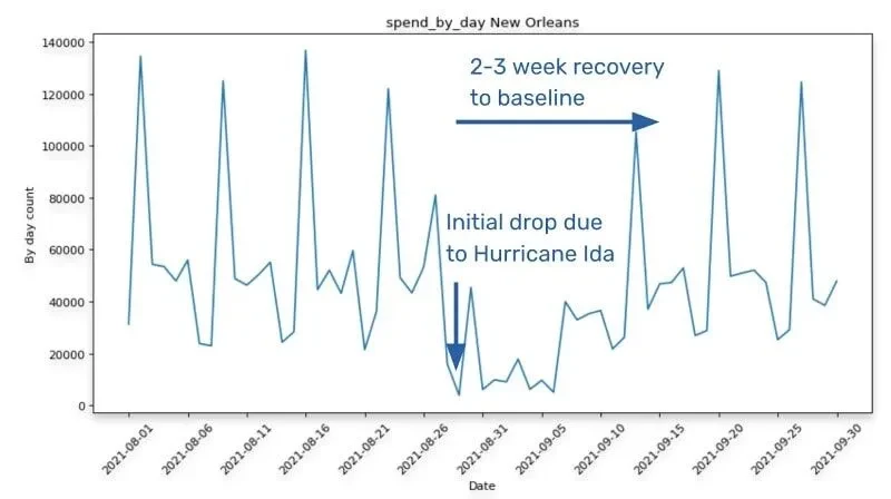 Map and chart visualization showing changes in consumer spending and mobility in New Orleans and Louisiana before during and after Hurricane Ida in 2021